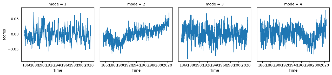 <Figure size 1300x300 with 4 Axes>