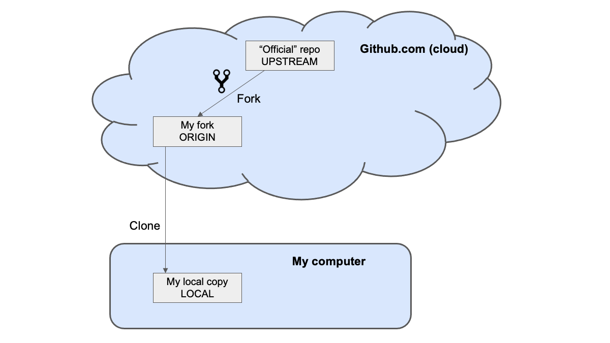 clone-and-fork