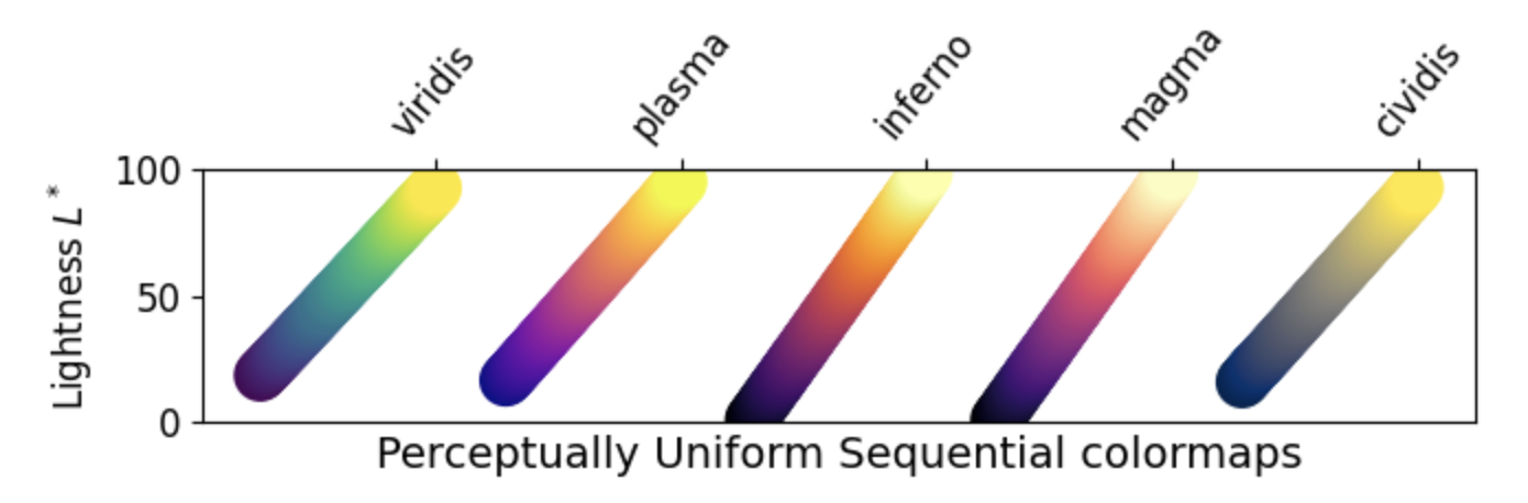 Perceptually Sequential