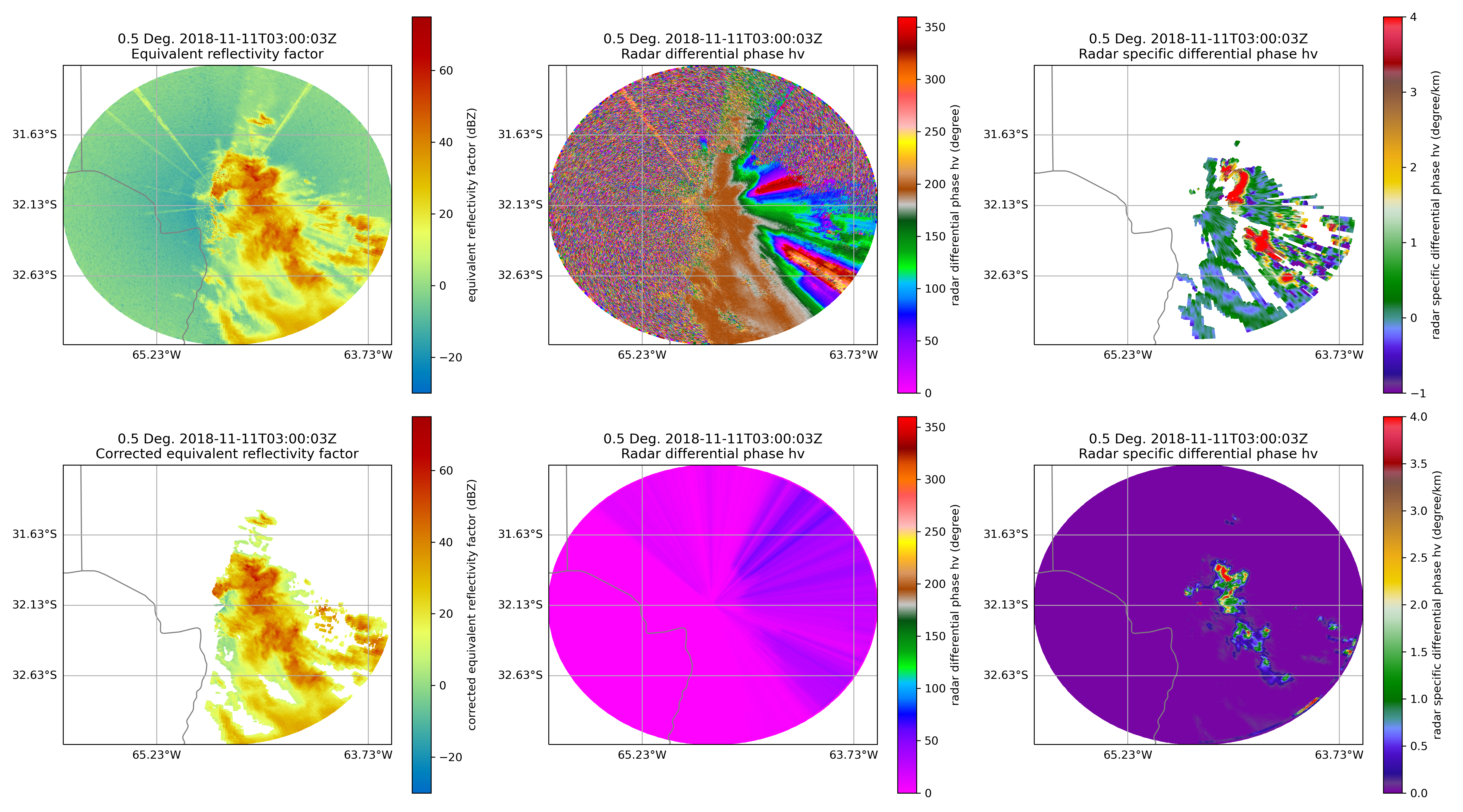 Dual-Pol Comparison